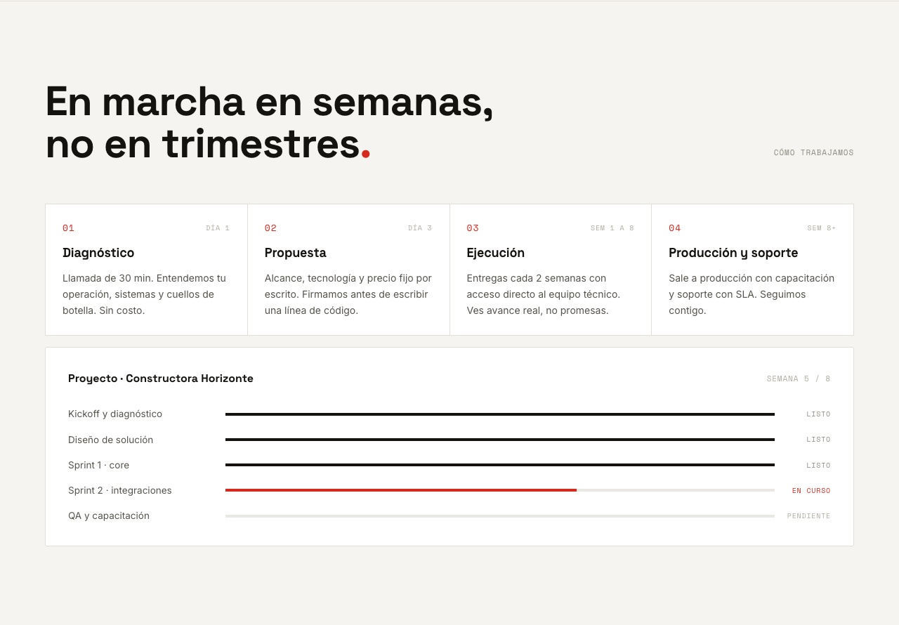 Sección de proceso: cuatro etapas con su plazo y, debajo, el avance de un proyecto semana a semana.