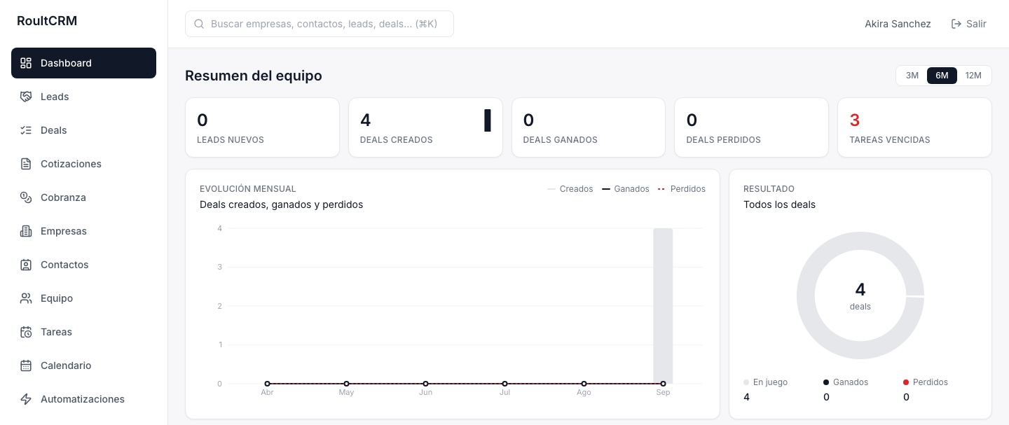Dashboard de RoultCRM: leads nuevos, deals creados, ganados y perdidos y tareas vencidas, con la evolución mensual de los deals y el reparto por resultado.